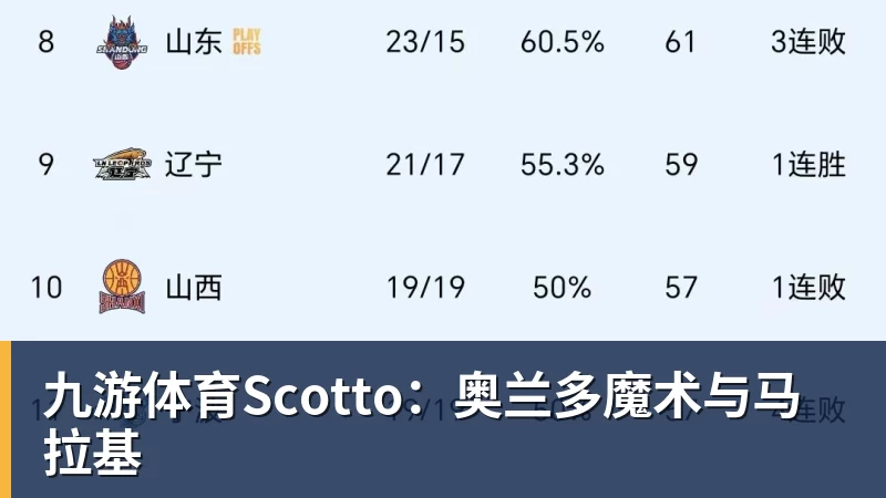 九游体育Scotto：奥兰多魔术与马拉基